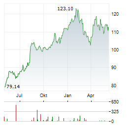 KBC GROEP NV Chart 1 Jahr