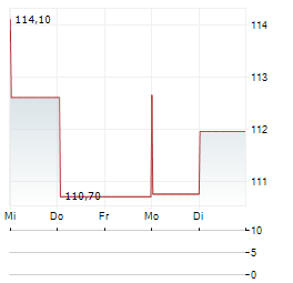 KBC GROEP NV 1-Woche-Intraday-Chart