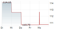 KBC GROEP NV 1-Woche-Intraday-Chart
