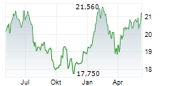 KESKO OYJ Chart 1 Jahr