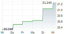 KESKO OYJ 1-Woche-Intraday-Chart