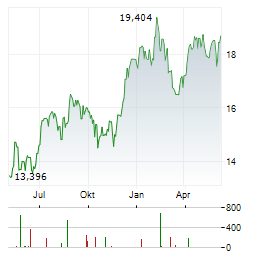 KEYCORP Chart 1 Jahr