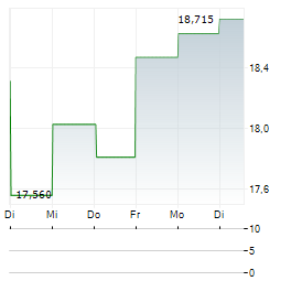 KEYCORP 1-Woche-Intraday-Chart