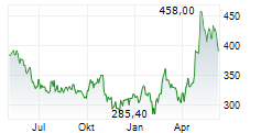KEYENCE CORPORATION Chart 1 Jahr
