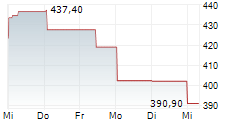 KEYENCE CORPORATION 1-Woche-Intraday-Chart