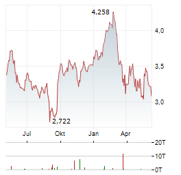 KINGFISHER PLC Chart 1 Jahr