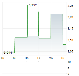 KINGFISHER PLC 1-Woche-Intraday-Chart