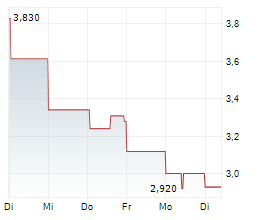 KINGSGATE CONSOLIDATED LIMITED Chart 1 Jahr