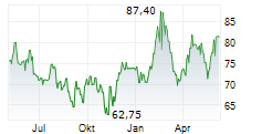 KINGSPAN GROUP PLC Chart 1 Jahr