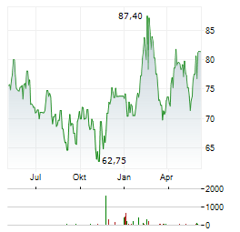KINGSPAN GROUP PLC Chart 1 Jahr