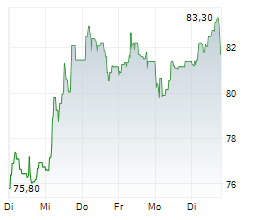 KINGSPAN GROUP PLC Chart 1 Jahr KINGSPAN GROUP PLC Chart 1 Jahr