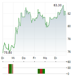 KINGSPAN GROUP PLC 1-Woche-Intraday-Chart