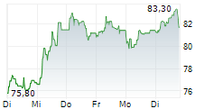 KINGSPAN GROUP PLC 1-Woche-Intraday-Chart