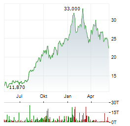 KINROSS GOLD CORPORATION Chart 1 Jahr