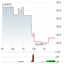 KINROSS GOLD CORPORATION 1-Woche-Intraday-Chart