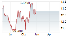 KIRIN HOLDINGS CO LTD Chart 1 Jahr