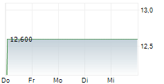 KIRIN HOLDINGS CO LTD 1-Woche-Intraday-Chart