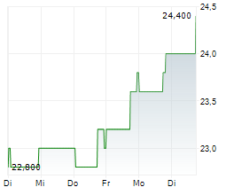 KITE REALTY GROUP TRUST Chart 1 Jahr KITE REALTY GROUP TRUST Chart 1 Jahr