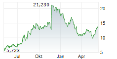 KOHLS CORPORATION Chart 1 Jahr