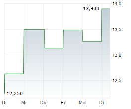 KOHLS CORPORATION Chart 1 Jahr KOHLS CORPORATION Chart 1 Jahr