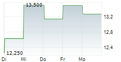 KOHLS CORPORATION 1-Woche-Intraday-Chart
