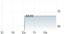 KOMAX HOLDING AG 1-Woche-Intraday-Chart KOMAX HOLDING AG 1-Woche-Intraday-Chart
