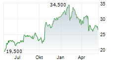 KONECRANES OYJ Chart 1 Jahr