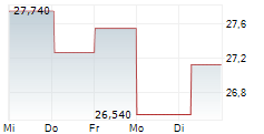KONECRANES OYJ 1-Woche-Intraday-Chart