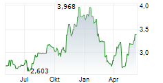 KONICA MINOLTA INC Chart 1 Jahr KONICA MINOLTA INC Chart 1 Jahr