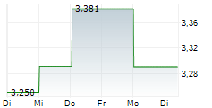 KONICA MINOLTA INC 1-Woche-Intraday-Chart KONICA MINOLTA INC 1-Woche-Intraday-Chart