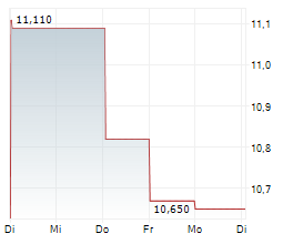 KONINKLIJKE BAM GROEP NV Chart 1 Jahr