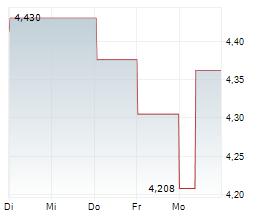 KONINKLIJKE KPN NV Chart 1 Jahr KONINKLIJKE KPN NV Chart 1 Jahr