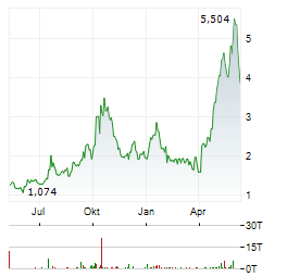 KOPIN CORPORATION Chart 1 Jahr