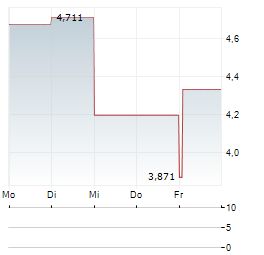 KOPIN CORPORATION 1-Woche-Intraday-Chart