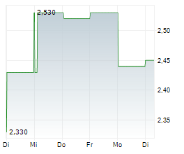 KOSMOS ENERGY LTD Chart 1 Jahr KOSMOS ENERGY LTD Chart 1 Jahr