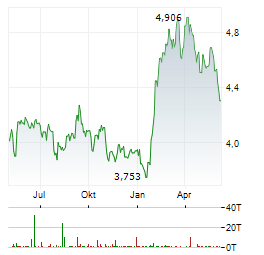 KPN Chart 1 Jahr