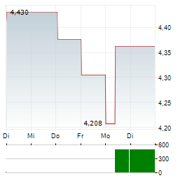 KPN 1-Woche-Intraday-Chart