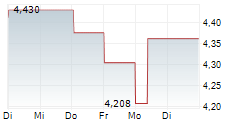 KPN 1-Woche-Intraday-Chart