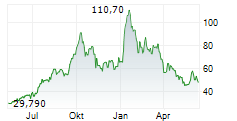 KRATOS DEFENSE & SECURITY SOLUTIONS INC Chart 1 Jahr