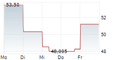 KRATOS DEFENSE & SECURITY SOLUTIONS INC 1-Woche-Intraday-Chart