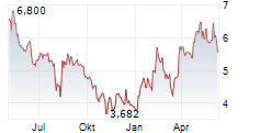 KRONOS WORLDWIDE INC Chart 1 Jahr