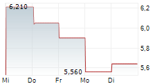 KRONOS WORLDWIDE INC 1-Woche-Intraday-Chart