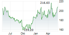 KUEHNE & NAGEL INTERNATIONAL AG Chart 1 Jahr