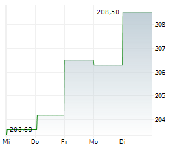 KUEHNE & NAGEL INTERNATIONAL AG Chart 1 Jahr