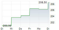 KUEHNE & NAGEL INTERNATIONAL AG 1-Woche-Intraday-Chart
