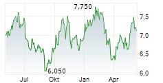 LAND SECURITIES GROUP PLC Chart 1 Jahr