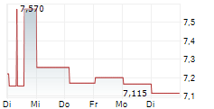 LAND SECURITIES GROUP PLC 1-Woche-Intraday-Chart