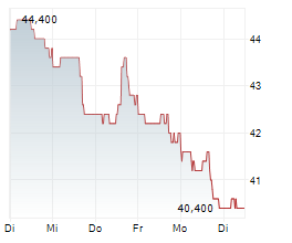LATAM AIRLINES GROUP SA ADR Chart 1 Jahr