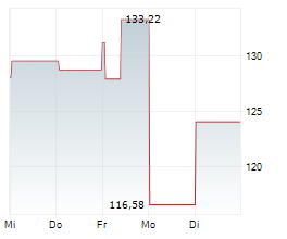 LATTICE SEMICONDUCTOR CORPORATION Chart 1 Jahr