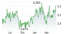 LEGAL & GENERAL GROUP PLC Chart 1 Jahr LEGAL & GENERAL GROUP PLC Chart 1 Jahr